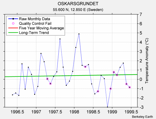 OSKARSGRUNDET Raw Mean Temperature