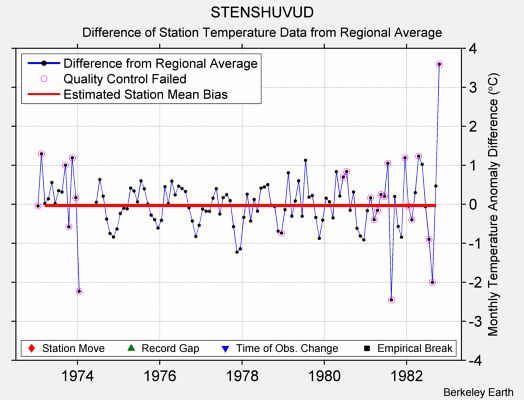 STENSHUVUD difference from regional expectation