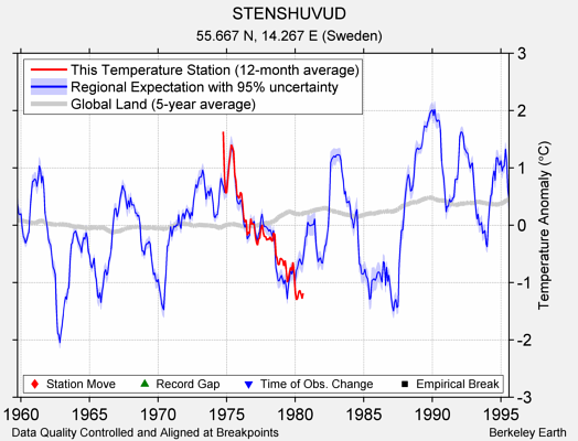 STENSHUVUD comparison to regional expectation