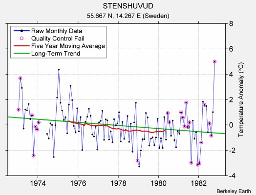 STENSHUVUD Raw Mean Temperature