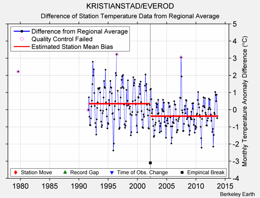 KRISTIANSTAD/EVEROD difference from regional expectation