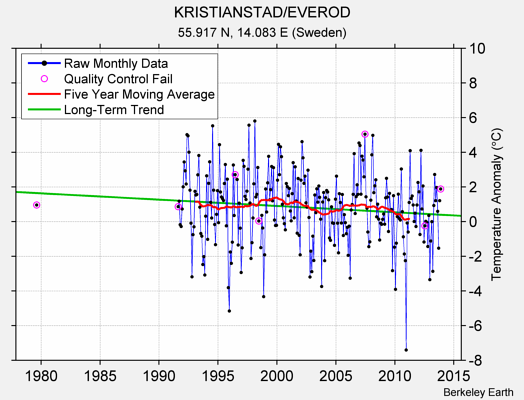 KRISTIANSTAD/EVEROD Raw Mean Temperature