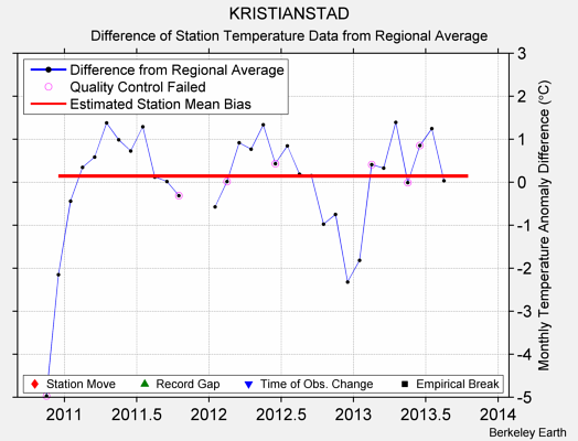 KRISTIANSTAD difference from regional expectation