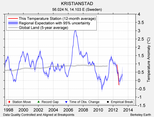 KRISTIANSTAD comparison to regional expectation