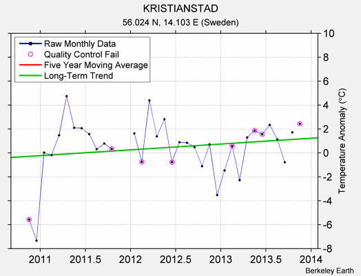 KRISTIANSTAD Raw Mean Temperature