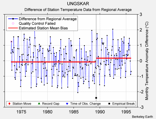 UNGSKAR difference from regional expectation