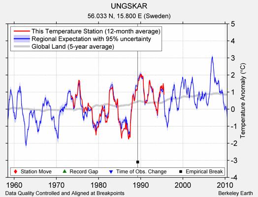 UNGSKAR comparison to regional expectation