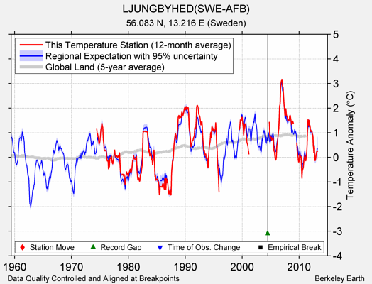 LJUNGBYHED(SWE-AFB) comparison to regional expectation