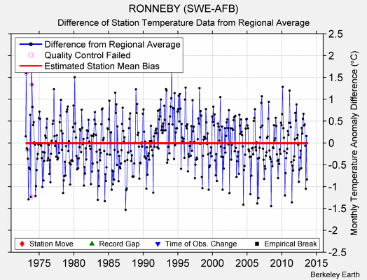 RONNEBY (SWE-AFB) difference from regional expectation