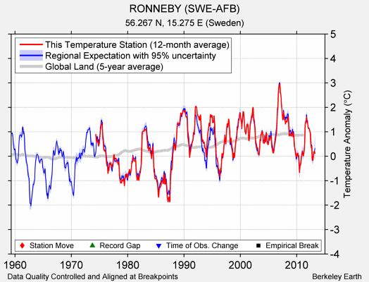 RONNEBY (SWE-AFB) comparison to regional expectation