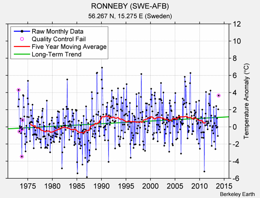 RONNEBY (SWE-AFB) Raw Mean Temperature