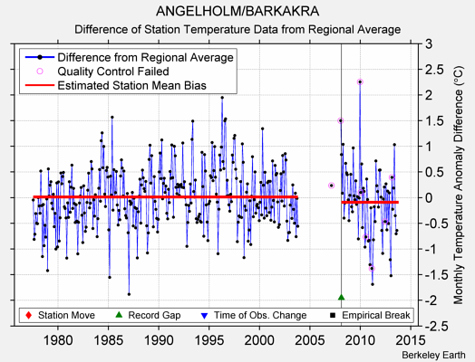 ANGELHOLM/BARKAKRA difference from regional expectation