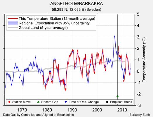 ANGELHOLM/BARKAKRA comparison to regional expectation