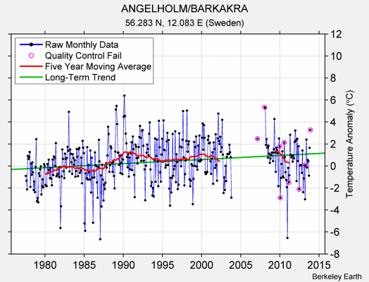 ANGELHOLM/BARKAKRA Raw Mean Temperature