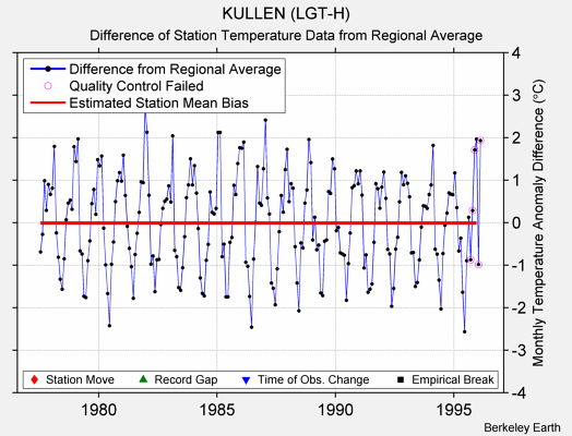 KULLEN (LGT-H) difference from regional expectation