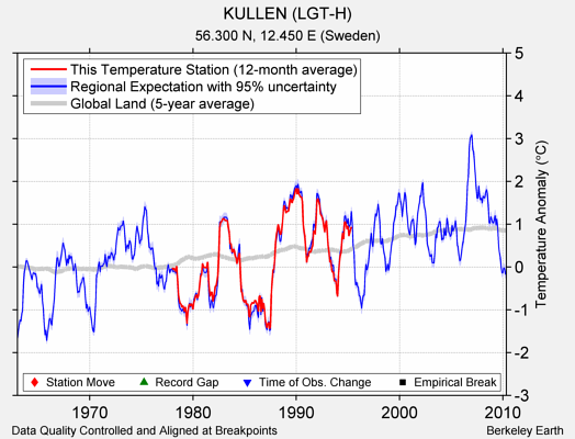 KULLEN (LGT-H) comparison to regional expectation