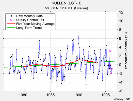 KULLEN (LGT-H) Raw Mean Temperature