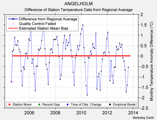 ANGELHOLM difference from regional expectation