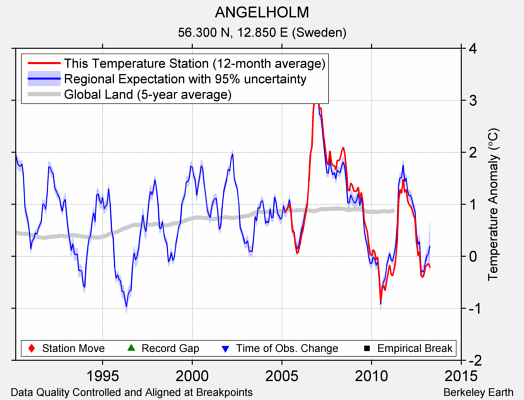 ANGELHOLM comparison to regional expectation