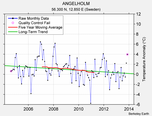 ANGELHOLM Raw Mean Temperature