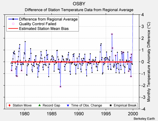 OSBY difference from regional expectation