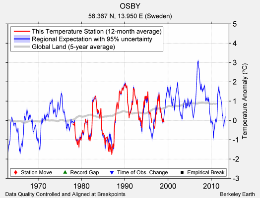 OSBY comparison to regional expectation