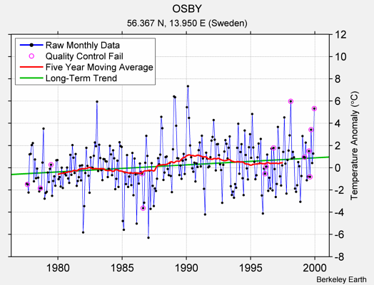 OSBY Raw Mean Temperature