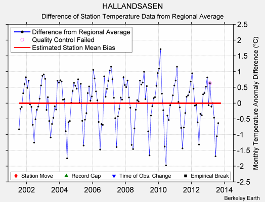 HALLANDSASEN difference from regional expectation