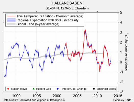 HALLANDSASEN comparison to regional expectation