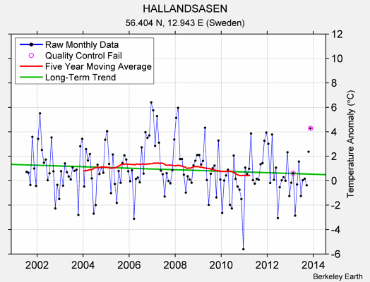 HALLANDSASEN Raw Mean Temperature