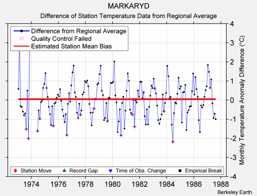 MARKARYD difference from regional expectation