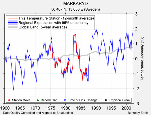 MARKARYD comparison to regional expectation