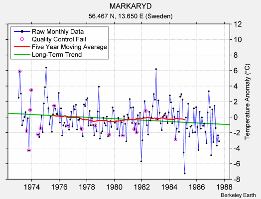 MARKARYD Raw Mean Temperature