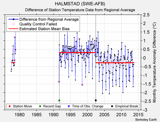 HALMSTAD (SWE-AFB) difference from regional expectation