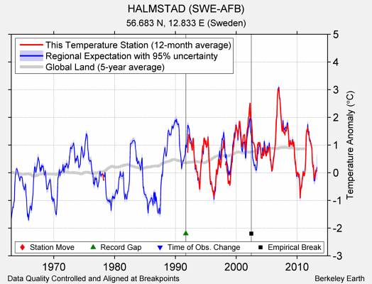 HALMSTAD (SWE-AFB) comparison to regional expectation