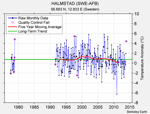 HALMSTAD (SWE-AFB) Raw Mean Temperature