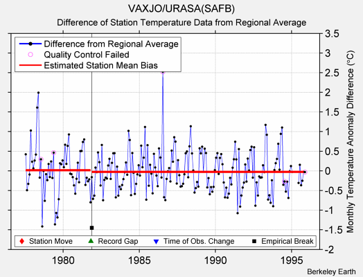 VAXJO/URASA(SAFB) difference from regional expectation