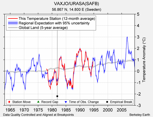 VAXJO/URASA(SAFB) comparison to regional expectation