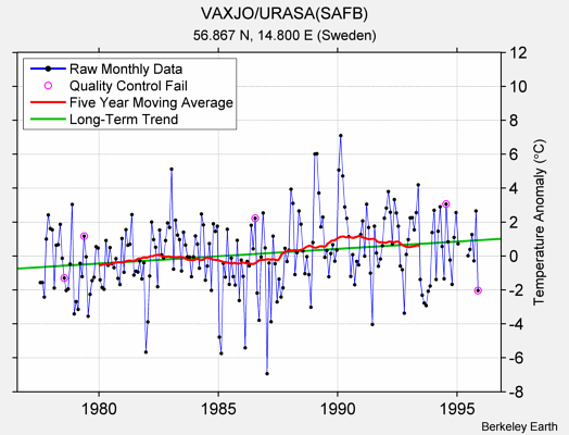 VAXJO/URASA(SAFB) Raw Mean Temperature