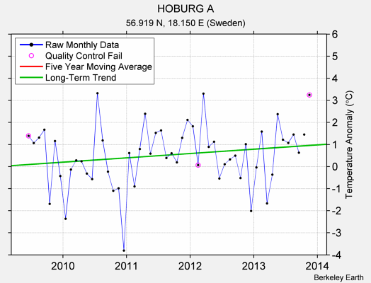 HOBURG A Raw Mean Temperature