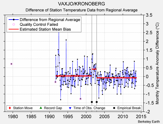 VAXJO/KRONOBERG difference from regional expectation