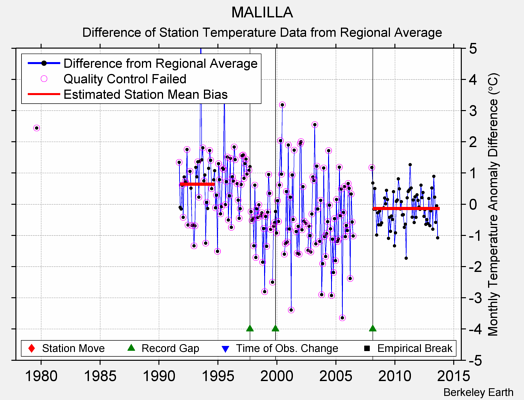 MALILLA difference from regional expectation