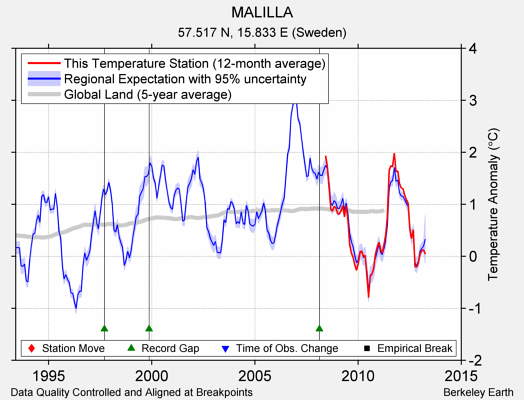 MALILLA comparison to regional expectation