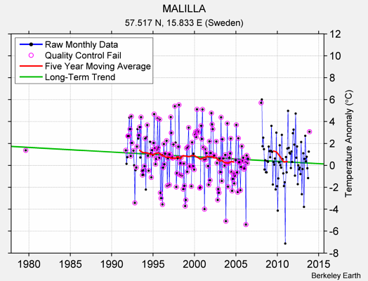 MALILLA Raw Mean Temperature