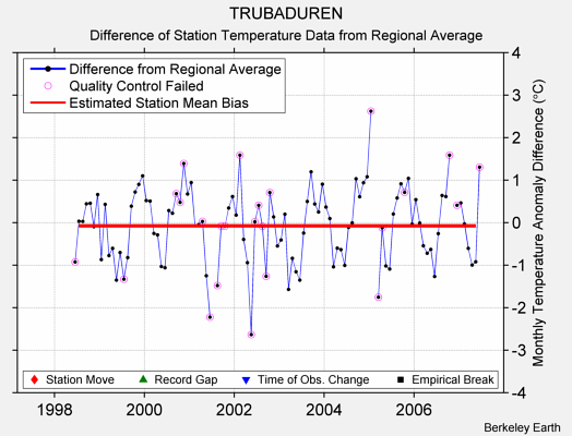 TRUBADUREN difference from regional expectation