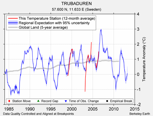 TRUBADUREN comparison to regional expectation