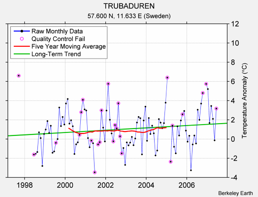 TRUBADUREN Raw Mean Temperature