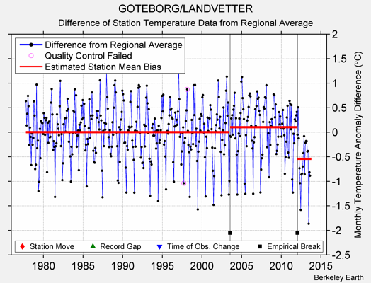 GOTEBORG/LANDVETTER difference from regional expectation