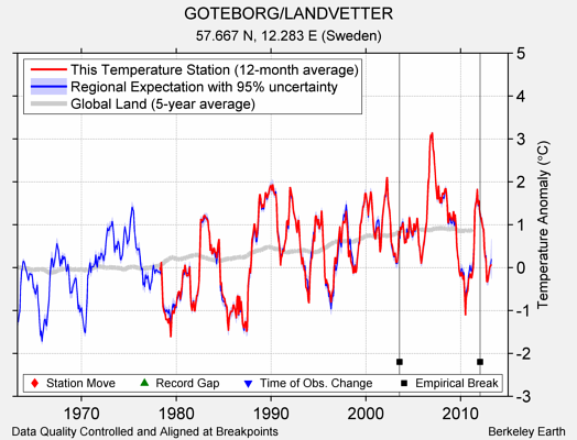 GOTEBORG/LANDVETTER comparison to regional expectation