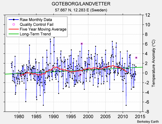 GOTEBORG/LANDVETTER Raw Mean Temperature